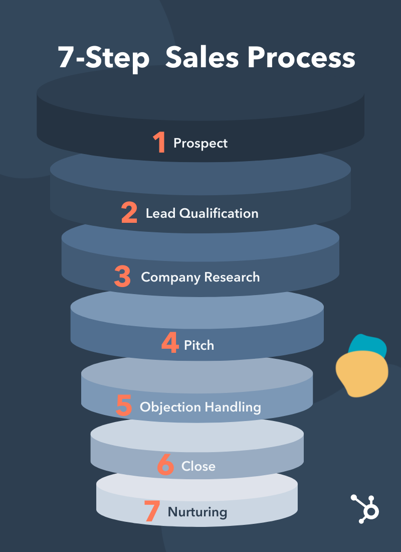 hubspot's sales funnel with 7 steps