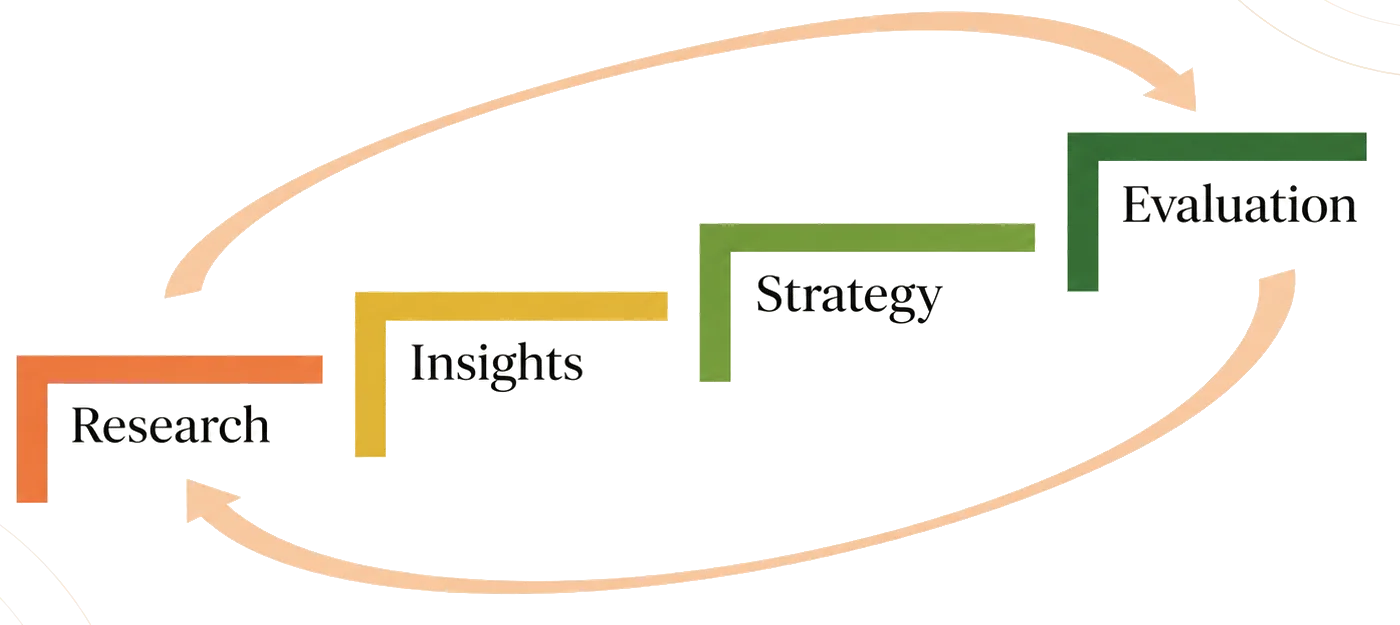The RISE Framework ladder graph with research to insight to strategy to evaluation